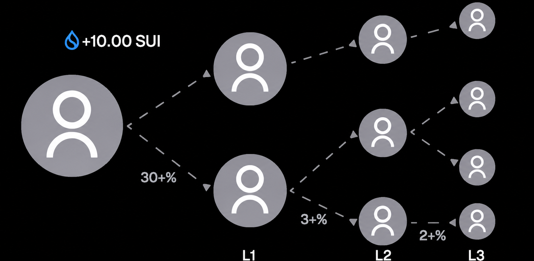 Illustrative Sui referral tree with a +10.00 SUI reward
